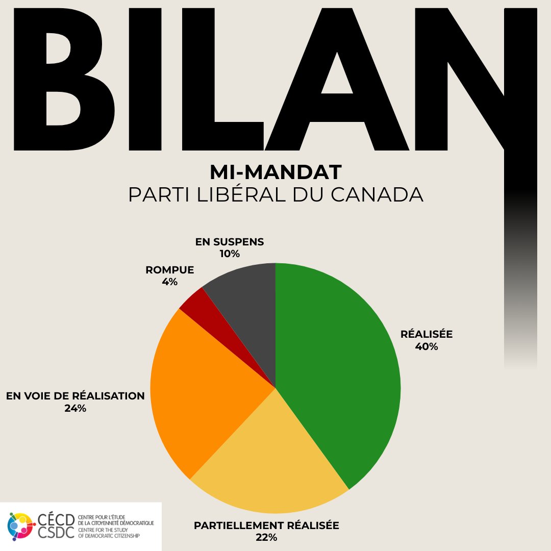 🚨 Mise à jour terminée du Polimètre Trudeau ! 🚨

Nous avons actualisé l'analyse des engagements du gouvernement Trudeau.

🧐 Consultez les images en commentaire pour un aperçu visuel et explorez tous les détails sur notre site. 
polimetre.org

<a href="/CSDC_CECD/">CSDC CECD</a>