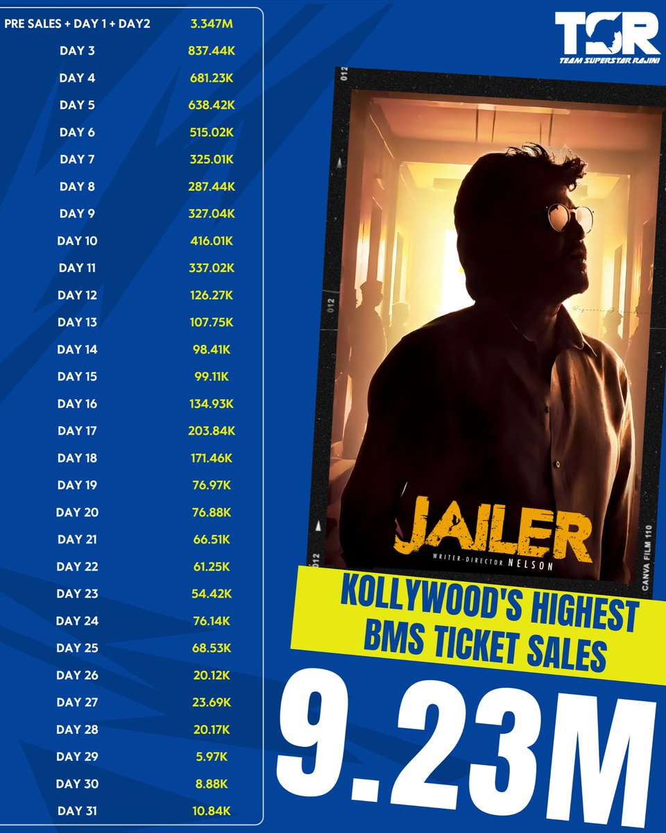 TeamSRajini's tweet image. #Jailer 👑