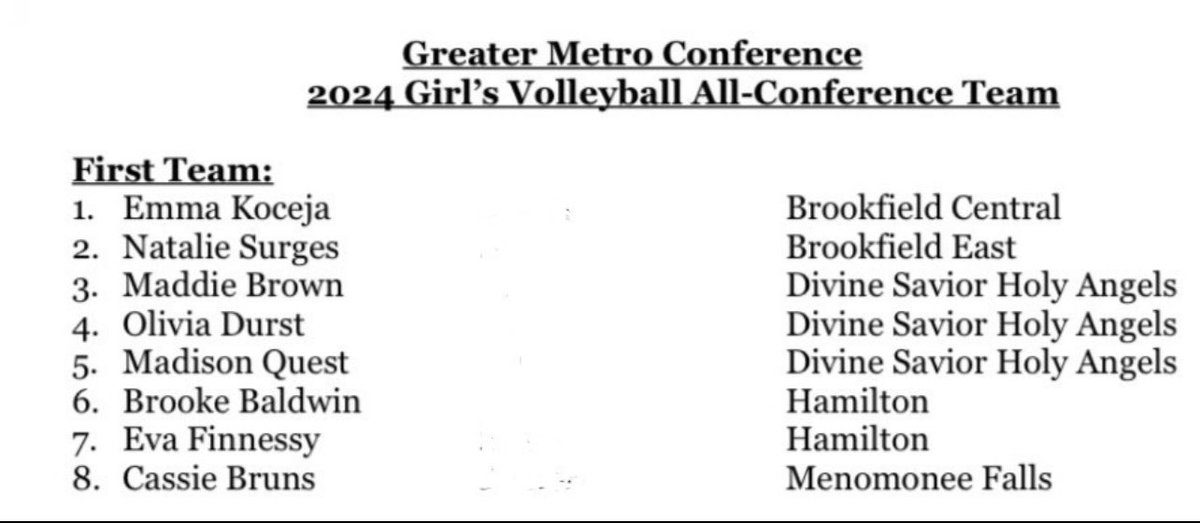 Natalie Surges (@natalie_surges) on Twitter photo Thank you Greater Metro Conference for naming me 1st Team All Conference & a 2024 Scholar Athlete!! Junior Year ๐๐โ
Such a tough conference and such an honor to be listed with these playersโค๏ธ
<a href="/ADBEHS/">B'EAST Athletics</a> <a href="/1stAllianceVBC/">1st Alliance VBC</a>
<a href="/SpartanGirlsVB/">BrookfieldEast VB</a> Thank you Greater Metro Conference for naming me 1st Team All Conference & a 2024 Scholar Athlete!! Junior Year ๐๐โ
Such a tough conference and such an honor to be listed with these playersโค๏ธ
<a href="/ADBEHS/">B'EAST Athletics</a> <a href="/1stAllianceVBC/">1st Alliance VBC</a>
<a href="/SpartanGirlsVB/">BrookfieldEast VB</a>