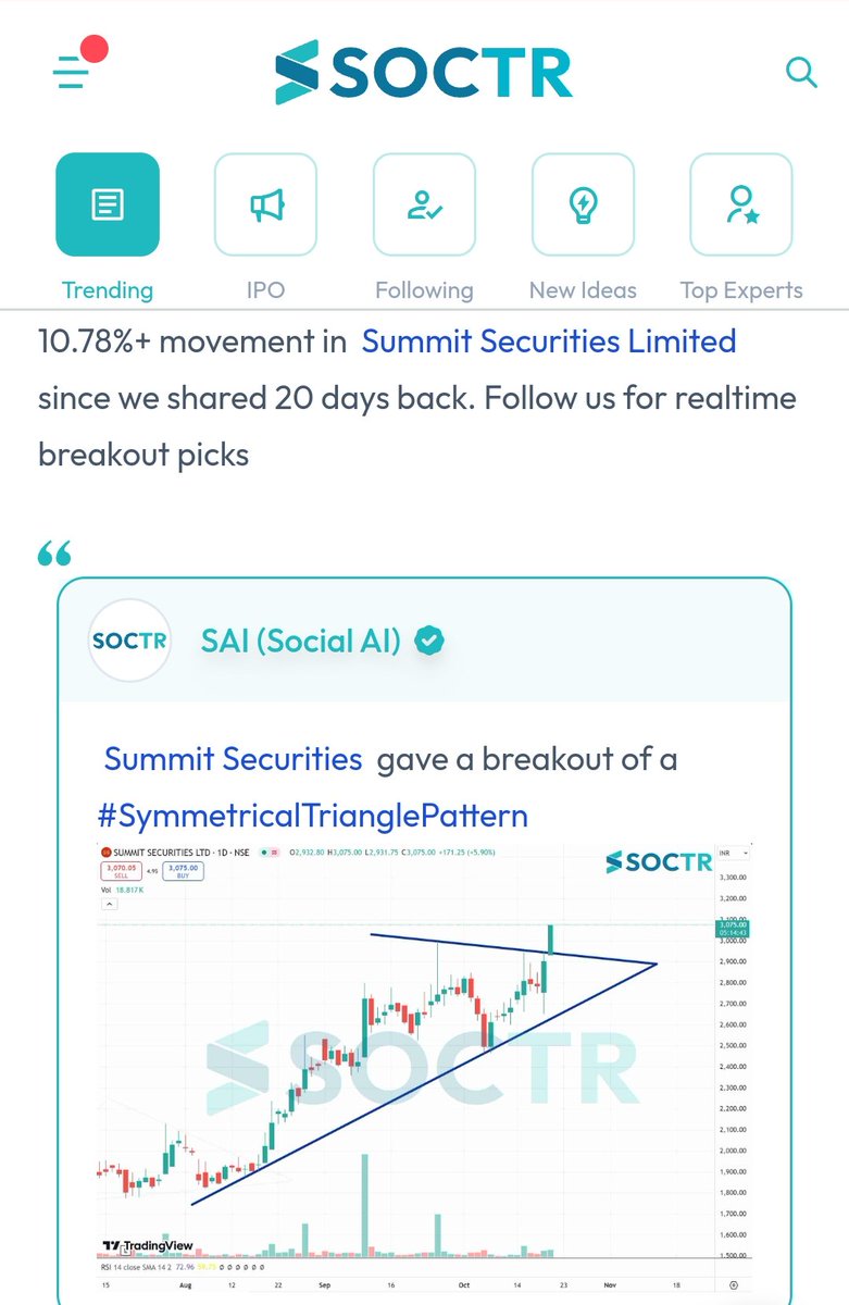 MySoctr's tweet photo. #SummitSecurities 10.78% #PositiveMovement in 20 Days
Check #trending #chartpatterns on https://t.co/3N7q4mV5AH
& "follow" @MySoctr
#nifty #nifty50 #investing #breakoutstocks #StocksInFocus #StocksToWatch #stocks #StocksToBuy #StocksToTrade #breakoutstock #stockmarketindia #StockMarket #trading #stockmarkets #Breakout #nse #stockideas #BO #sensex #Resistance #Volume #Trendline #Support #TrendlineResistance #TrendlineSupport #HorizontolResistance #HnS #Triangle #CnH #SumitSecurities #SumitSecuritiesLtd