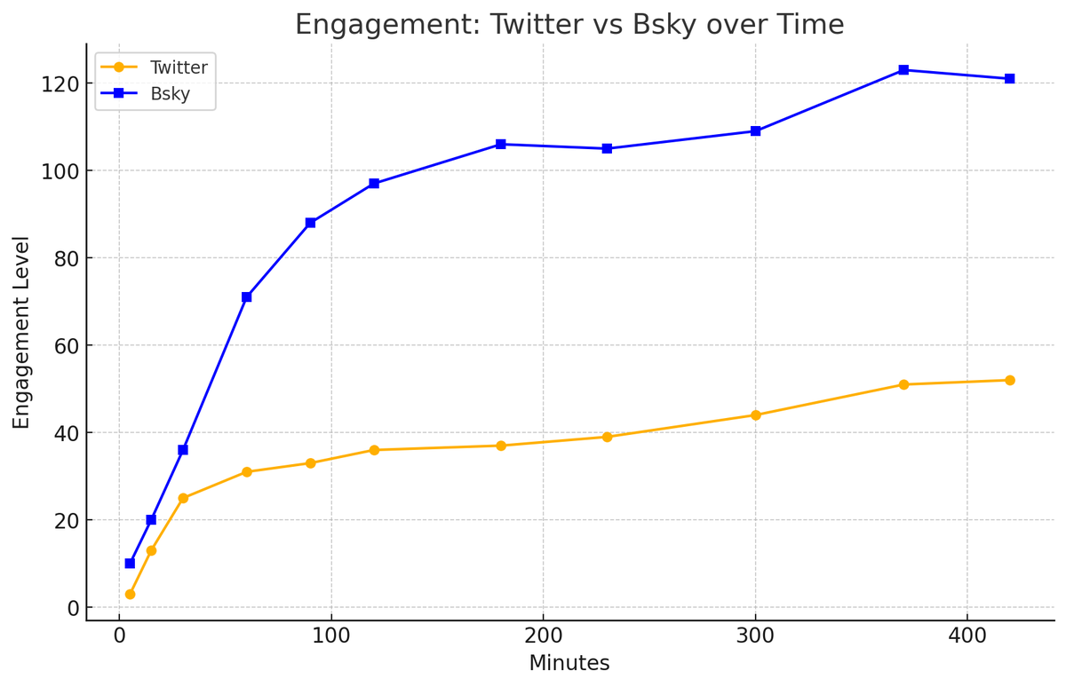 as an experiment, I posted the same post to twitter and bluesky.   here is the time series of engagements (sum of comments, reposts, likes) from the two platforms.