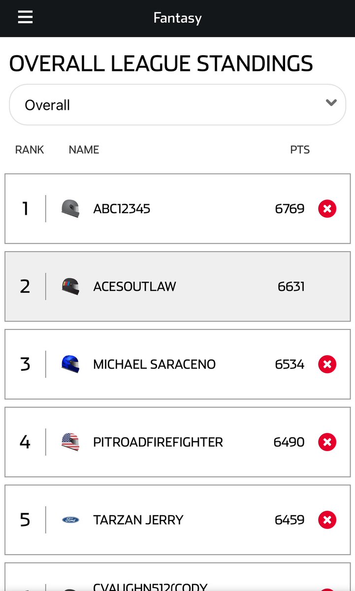Big Congratulations to ABC12345 for winning this years NASCAR Fantasy Racing.  This guy was on point every race during the season!  I’ll have to settle for another runner up.  Thanks to all who played. It was a very competitive season.
