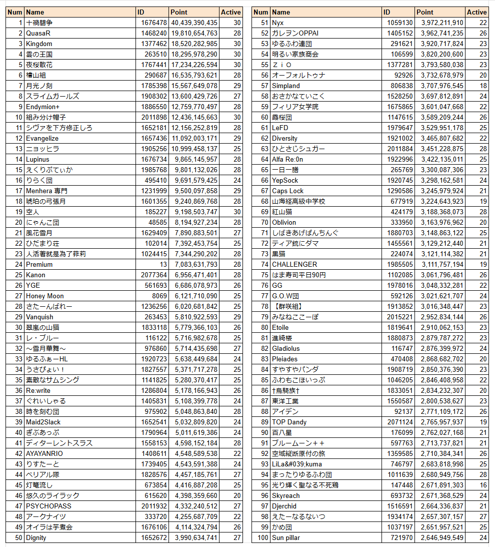 dbFvkWQDWFWBDaB's tweet image. 第75回 古戦場(風有利)3日目 時速 団ランキング