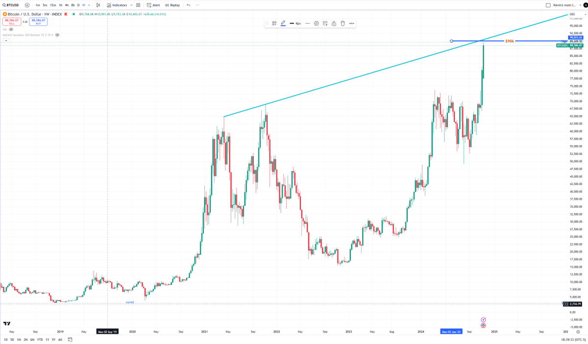 __kbutter__'s tweet image. $BTC could hesitate around $90k??   - or not!  ...so much energy r/n
