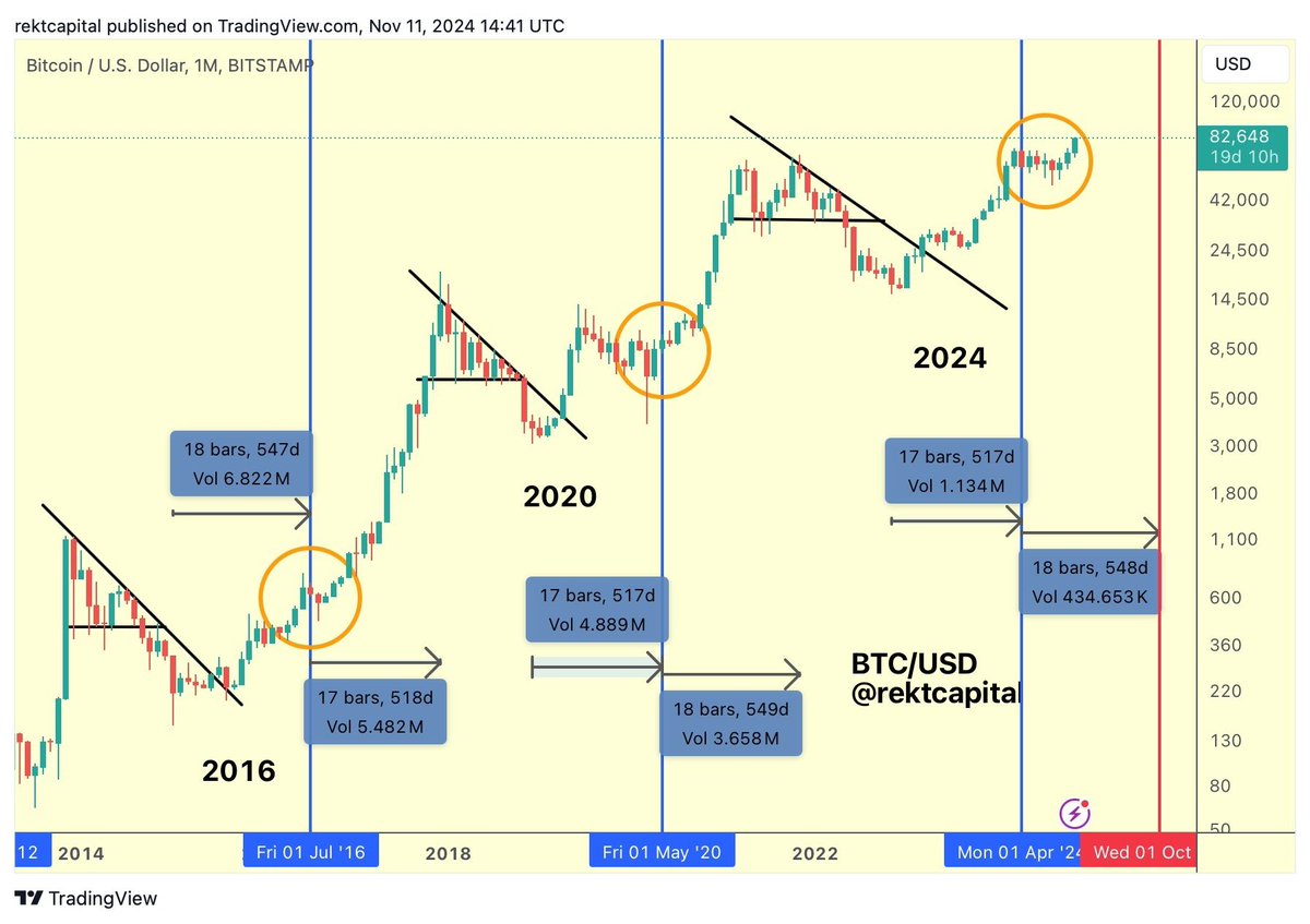 NZensin's tweet photo. ＃高値時期説　🍓2025年10月🍓
＃BTC
ご教示、いつもありがとうございます。 https://t.co/IqxrubH7kk