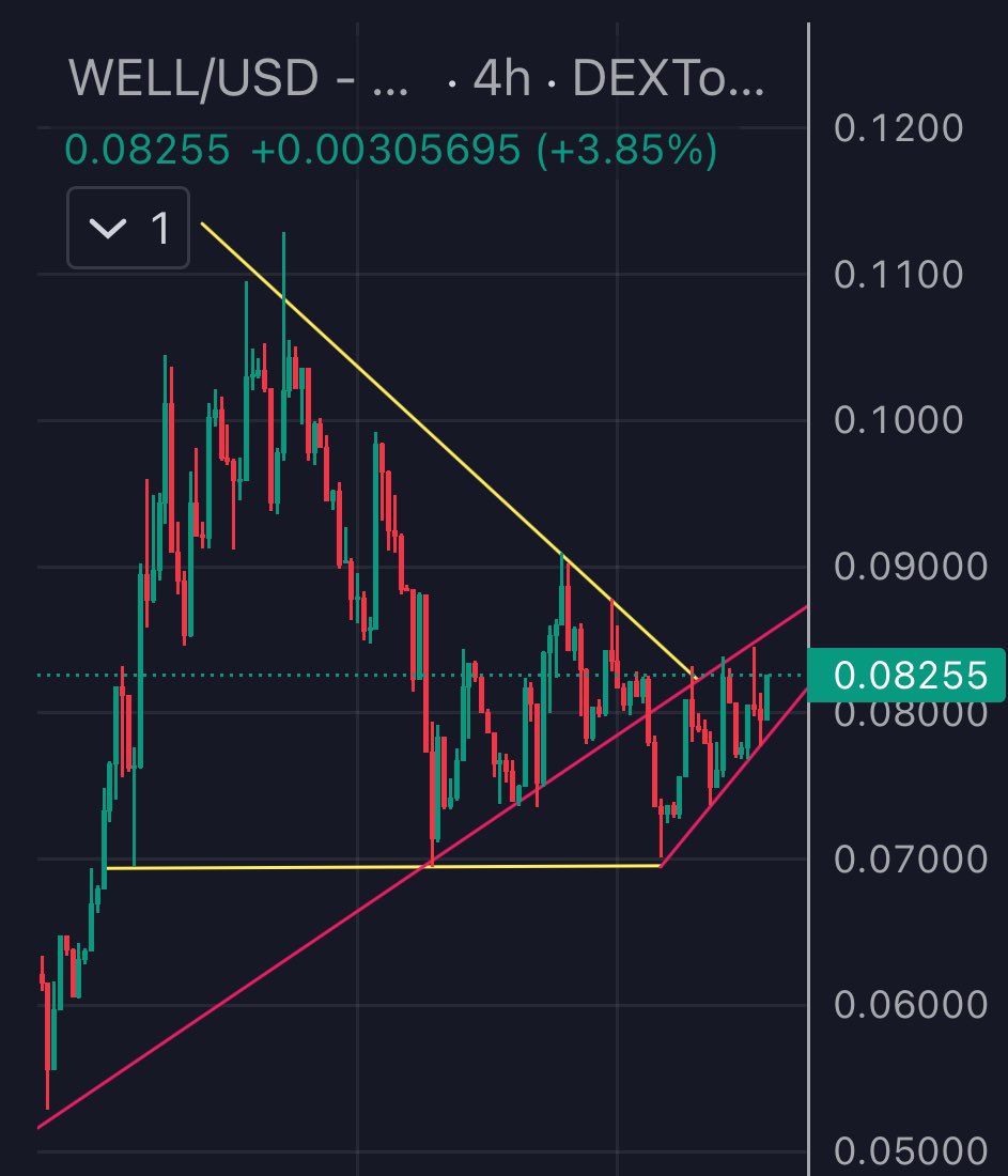 UPDATE: $WELL from <a href="/MoonwellDeFi/">Moonwell</a> is well positioned in the red channel, growing and growing 🚀🔥

A break above this red line would reach the historical upward trend ✅

Seems that 2/3 bots are causing the price compression <a href="/LukeYoungblood/">LukeYoungblood.eth 🛡️</a> can we/you do smtg about that?