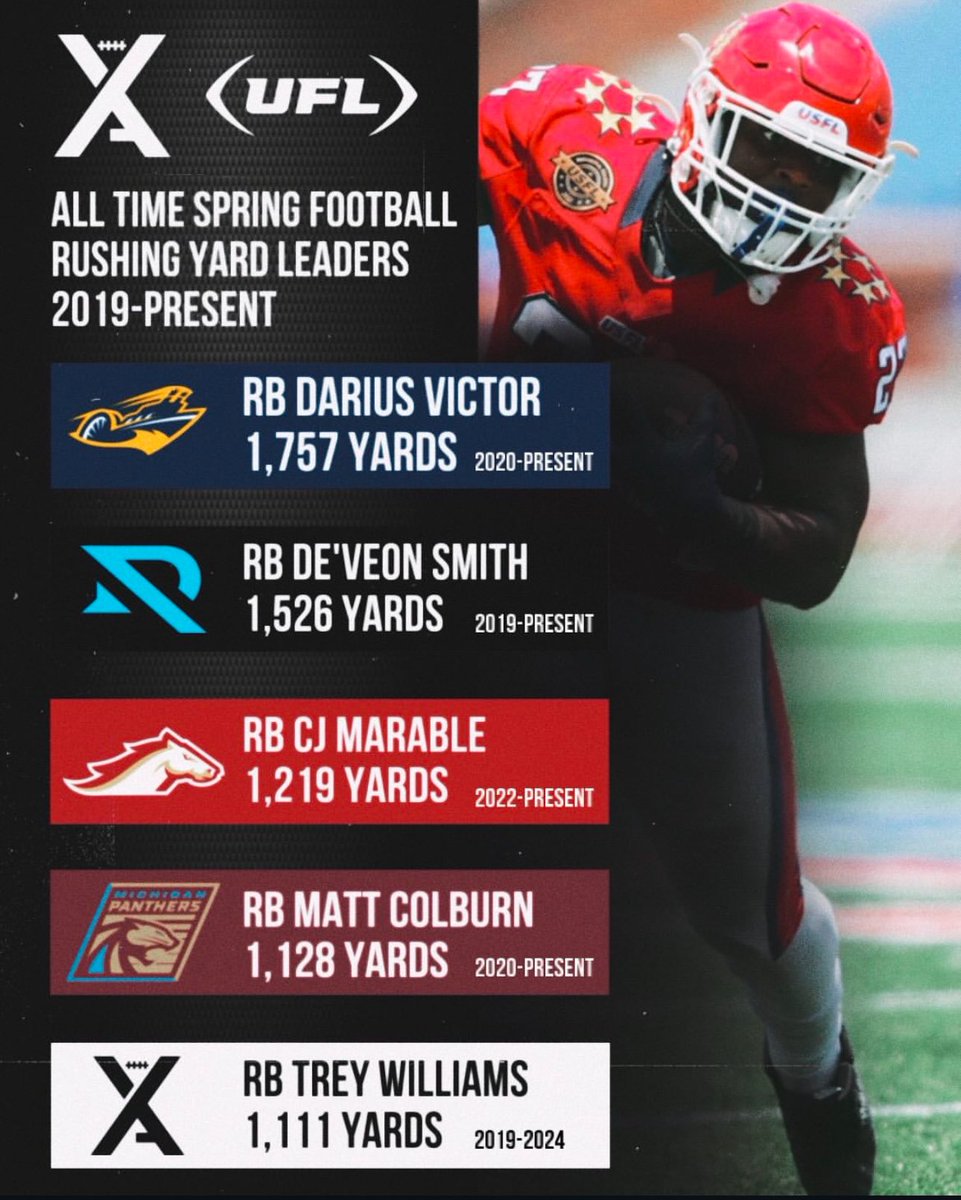yungvitov's tweet photo. ALL TIME SPRING FOOTBALL
RUSHING YARD LEADER. I thank God 🧎🏾‍♂️‍➡️#KG1st #BlessAllPpl #10Days https://t.co/vsEfD4DWWp