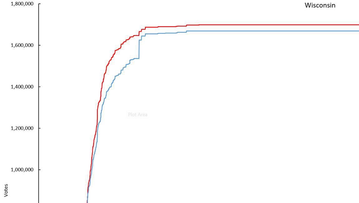 Trump literally made Wisconsin too big to rig. Look at this chart: