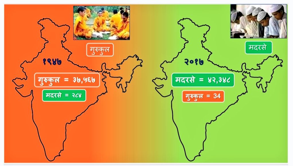 MonaPatelT's tweet photo. 1947 - Gurukul - 37567
           - Madrasa - 284

 2017 - Gurukul - 034
           - Madrasa - 42348

In 2024 🚨 
India is the country of Madrasa, We have now lacs of state funded Madrasa. https://t.co/HBYjxOngO9