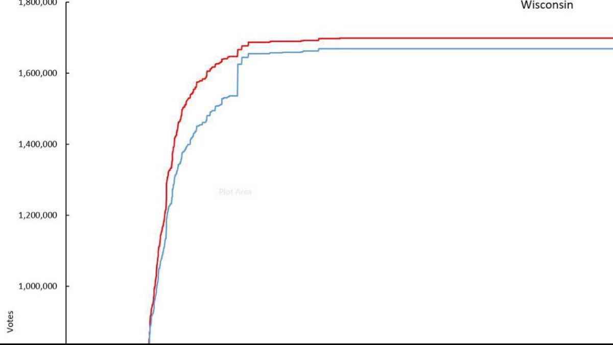You can literally see where Democrats tried to steal Wisconsin. 

That is WILD. 👀