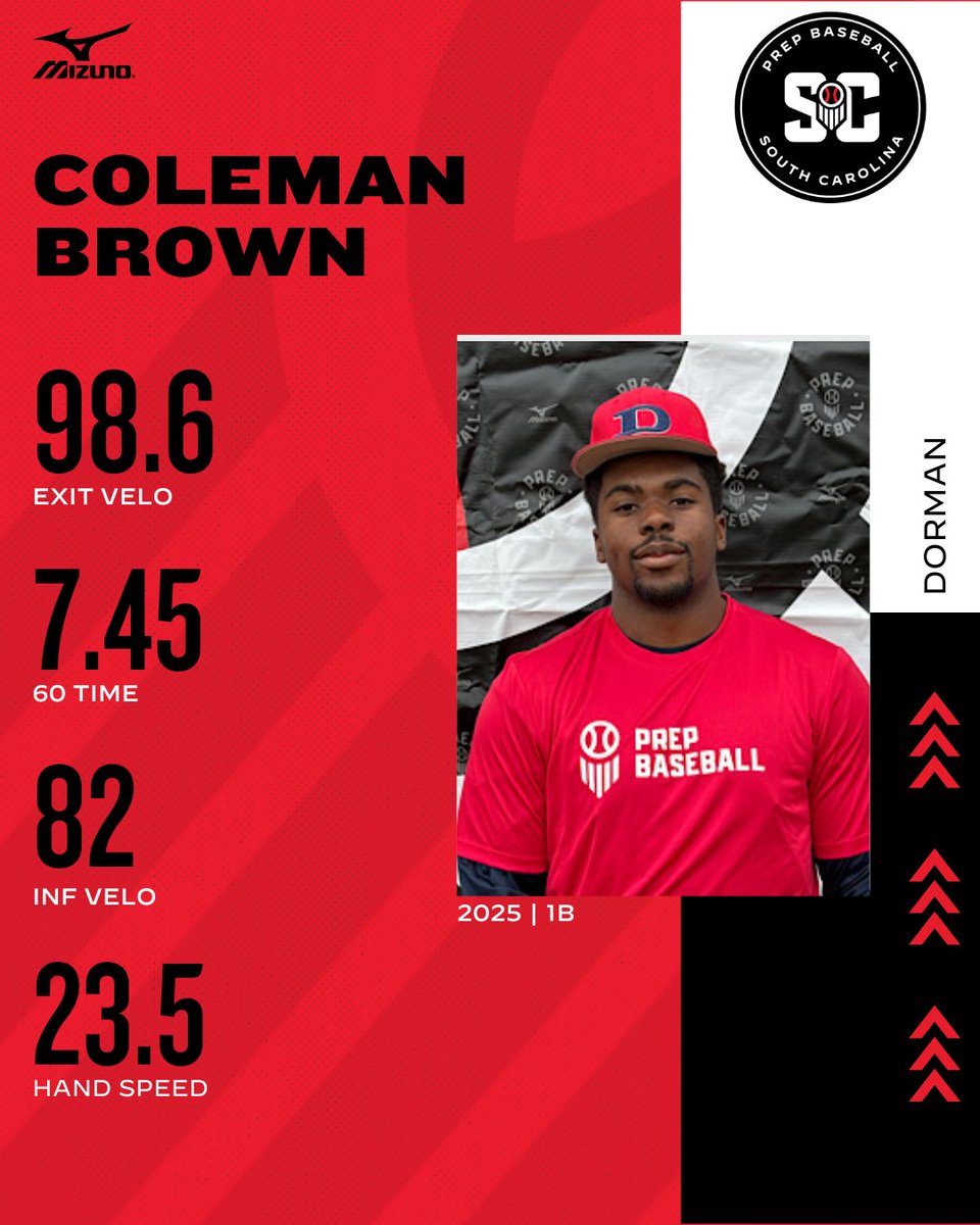 Prep Baseball South Carolina (@prepbaseball_sc) on Twitter photo Senior Games Spotlight
🎓2025 1B
⭐Coleman Brown | <a href="/browncoleman22/">Coleman Brown</a>
🧢 Dorman HS | <a href="/DormanBaseball/">Dorman Baseball</a>
🔗Full Profile: loom.ly/D3J5Ym4
#BeSeen #SCUnsignedSRGames24 #PBRUncommitted @PBR_Uncommitted Senior Games Spotlight
🎓2025 1B
⭐Coleman Brown | <a href="/browncoleman22/">Coleman Brown</a>
🧢 Dorman HS | <a href="/DormanBaseball/">Dorman Baseball</a>
🔗Full Profile: loom.ly/D3J5Ym4
#BeSeen #SCUnsignedSRGames24 #PBRUncommitted @PBR_Uncommitted