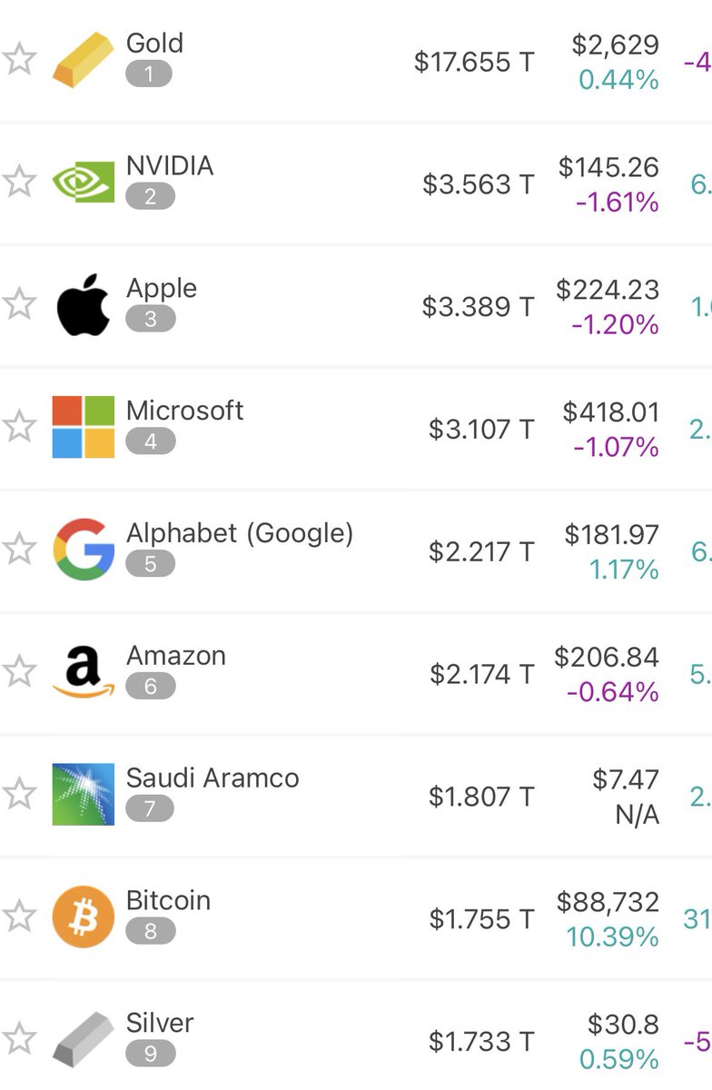 【速報】ビットコインが銀の時価総額を上回り、世界第8位の資産に