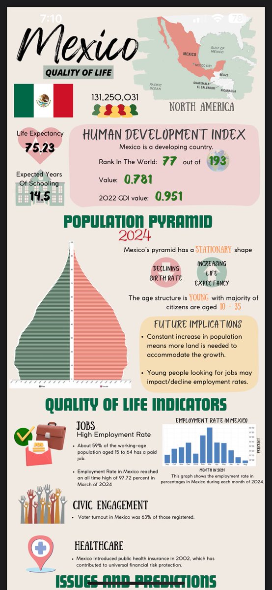 MrDolmaya's tweet photo. Quality of Life infographics for a country! Grade 8 Gifted students were given a country. Using indicators, population pyramids and the HDI, they had to make a creative infographic! Then, students had to discuss the future implications of their specific country. Some examples! 👇 https://t.co/akItkLele2