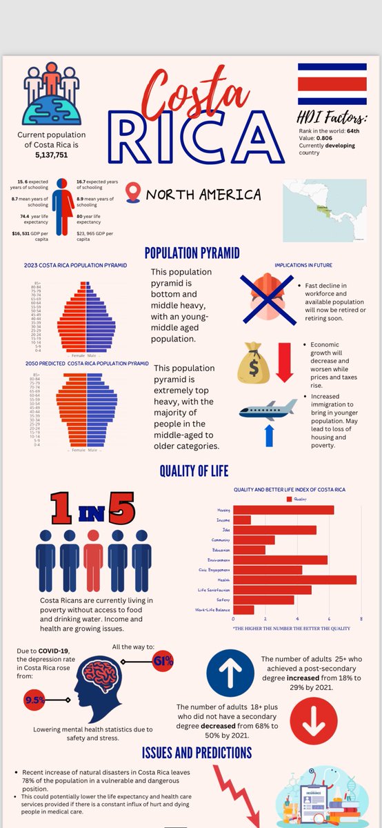 MrDolmaya's tweet photo. Quality of Life infographics for a country! Grade 8 Gifted students were given a country. Using indicators, population pyramids and the HDI, they had to make a creative infographic! Then, students had to discuss the future implications of their specific country. Some examples! 👇 https://t.co/akItkLele2