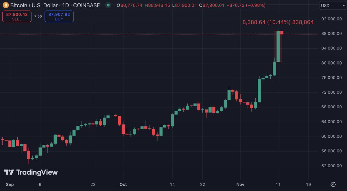 WAS WAR DAS FÜR EIN TAG?🤯 #Bitcoin hat in 24 Stunden um mehr als 10 %  zugelegt! 🔥📈 Mit einem absoluten Zuwachs von ca. 8.400 US-Dollar war es  sogar der beste Tag