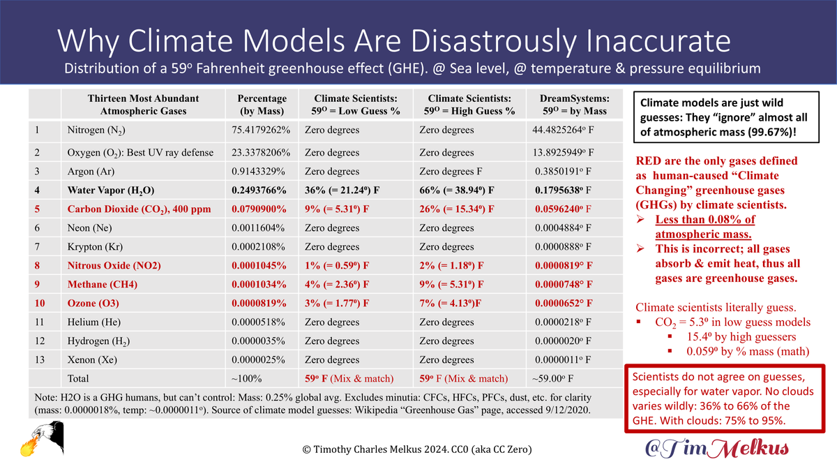 TimMelkus's tweet image. Congratulations on your appointment as EPA Administrator @LeeMZeldin. Since President Trump is right when he says climate change is a hoax, the climate models MUST be wrong. My name is Tim Melkus, CEO of DreamSystems, and I cracked the case.

I recommend you conduct a full…