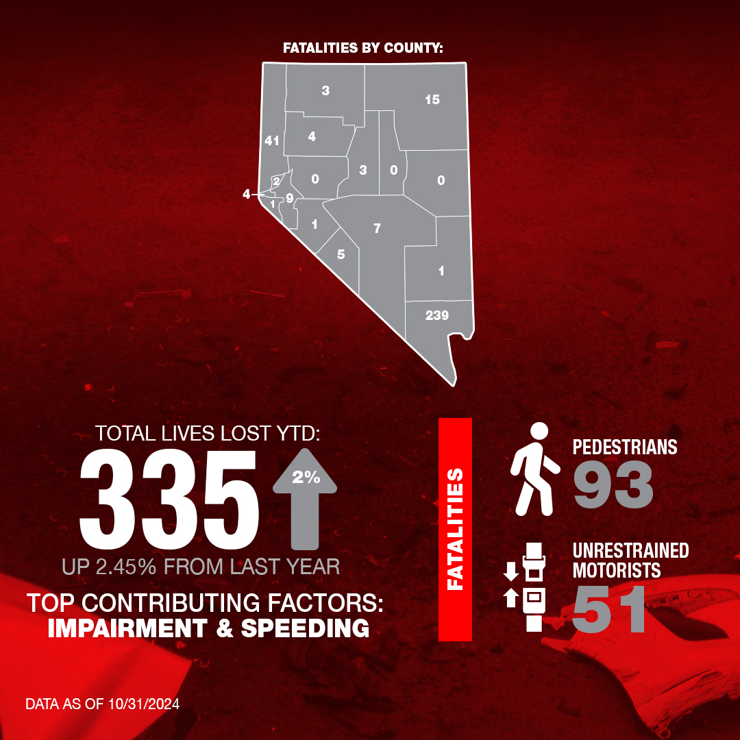 ZeroFatalsNV's tweet photo. As of 10/3/24, there have been 335 lives lost in Nevada due to unsafe driving.
Make the roads a better place by learning safe driving practices at https://t.co/AolgMoyRg3.
#ZeroFatalitiesNV #DriveSafeNevada https://t.co/NbZgUPnKv1