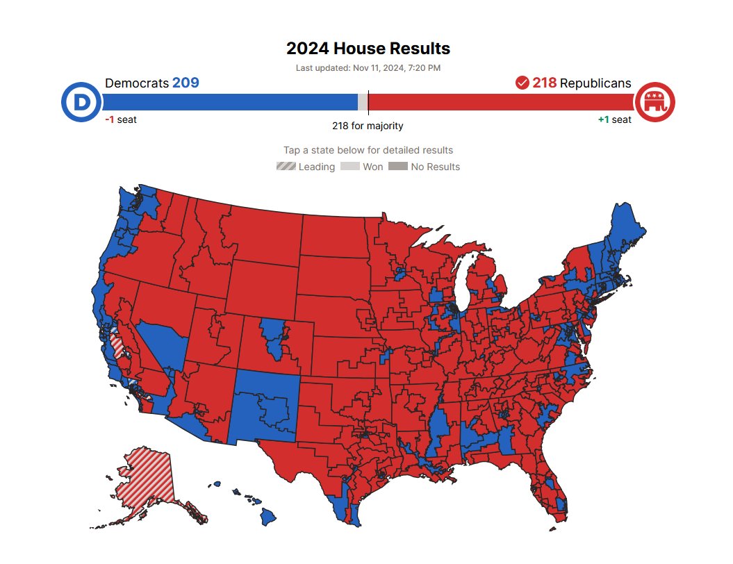 disclosetv's tweet photo. JUST IN - Republicans maintain majority in the House. The GOP will control the Presidency, Senate and the House — DDHQ https://t.co/82WJ1WAh8T