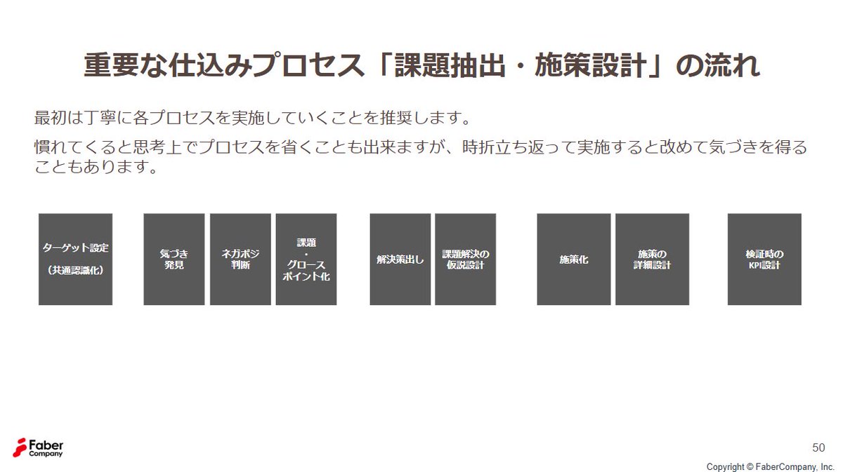 データ等のファクトから施策設計までを6工程に分解することで陥りがちな人依存の施策の「質」を平準化していくことが出来ます。職人技になっているものは工程を詳細分解！！！