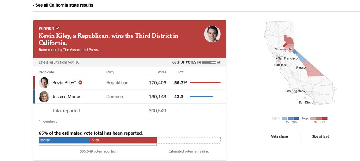 AdmiralChickyFA's tweet photo. It's interesting how Kevin Kiley had a relatively underwhelming performance in 2022 given how red the generic ballot in California, but came back this year and absolutely cleared house in arguably the most left trending district in the state. https://t.co/QjHTSUWEef
