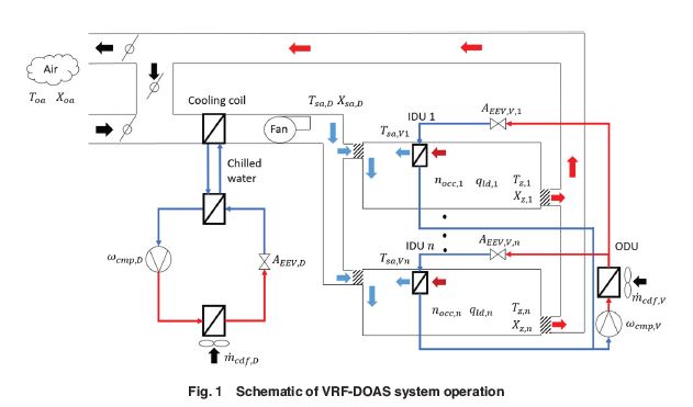 ASMEJournals's tweet photo. Offset-free Koopman  model predictive control of thermal comfort regulation for a variable #refrigerant flow-dedicated outdoor air system-combined system. https://t.co/PQCTUPCh22
#airsystem #heat https://t.co/J4RVf7mnbX
