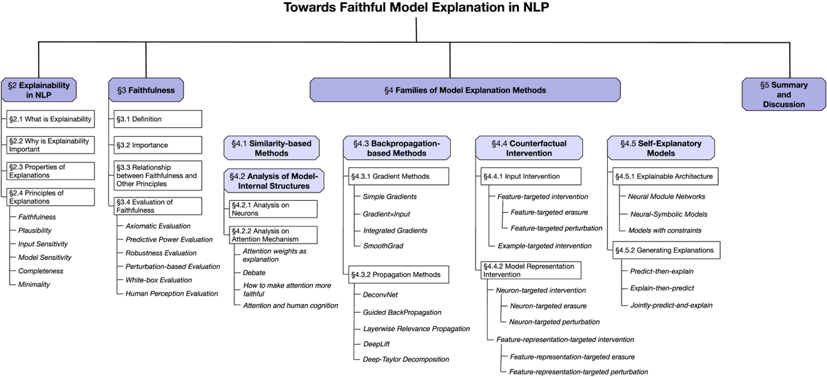 🤔What model explanation method should you use? How to ensure it reflects the model’s true reasoning?

🌟 In our CL survey, Towards Faithful Model Explanation in NLP, we review 110+ explainability methods through the lens of faithfulness.

Check out my presentation at #EMNLP2024!