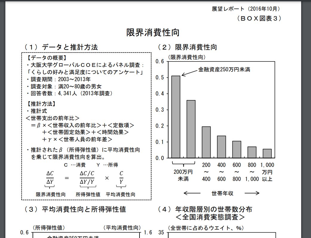 日本の限界消費性向は高くない(＝減税しても消費は増えずに株高になる)ようだ。大和総研の「日本経済見通し：2024 年 6  月」ではより最近の限界消費性向について推計している。限界消費性向はさらに下がっているかも。新NISAの影響もあると思うが。