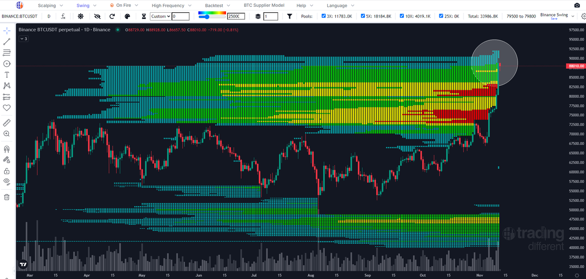 IvanPazChain's tweet photo. #Bitcoin

Por este nivel de precisión es que nuestras gráficas y algoritmos son los mejores.

Todos los SHORTES OUT!

Si no cuentan con una ventaja, no podrán ganarle a los strong hands.

#trding #sclaping #market #ATH https://t.co/2ydceCBGPb