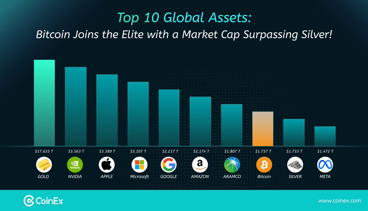 🚀 $BTC just hit $89,000 a few hours ago &amp; became the 8th largest asset globally, surpassing silver with a $1.757 trillion market cap! Is this just the start for #Bitcoin? 🌍💥

Stay updated as #crypto continues to reshape global finance! 📈💰