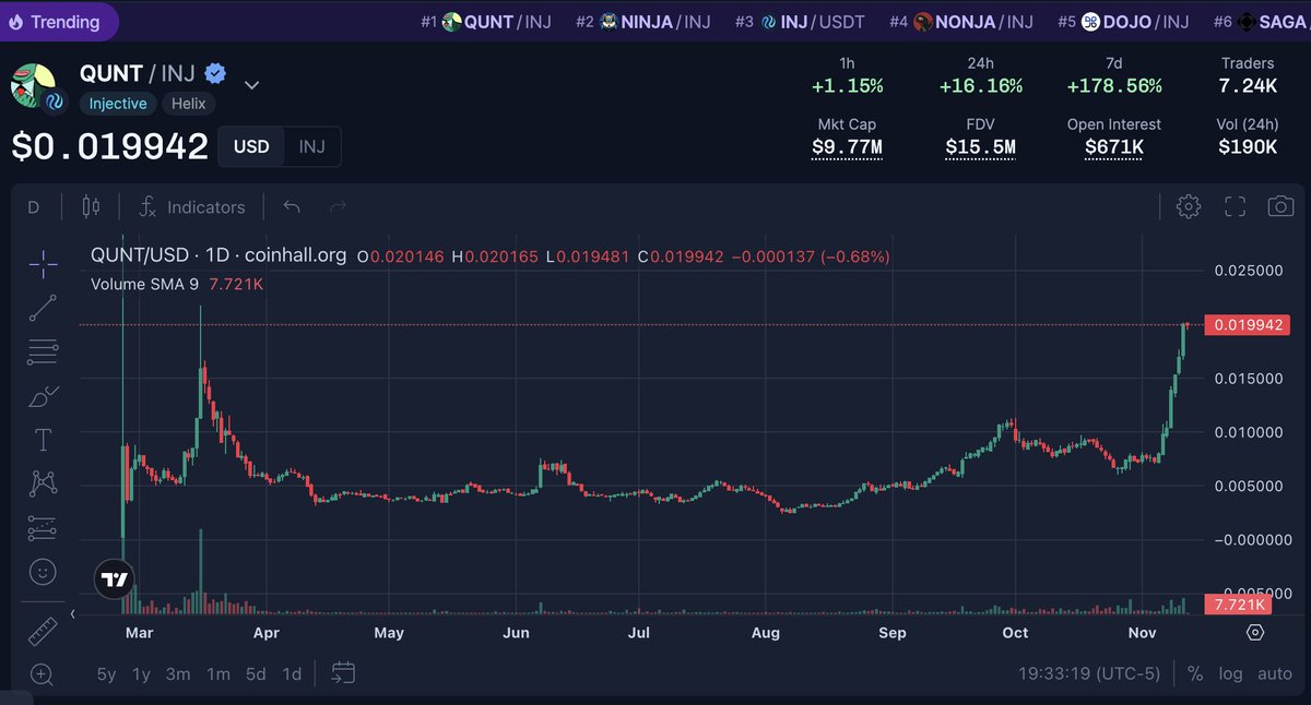 InjectiveQuants's tweet photo. $QUNT is the #1 trending asset on $INJ ⭐️ https://t.co/bGplRB7Grt