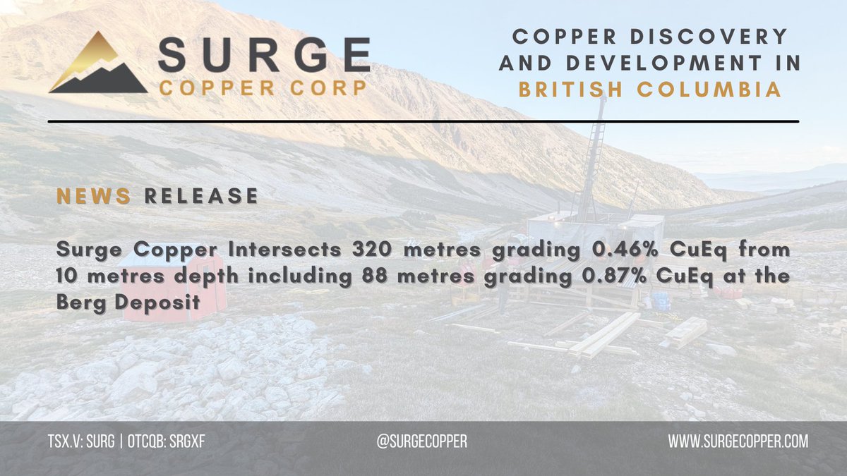 SurgeCopper's tweet photo. News Release | Surge Copper Intersects 320 metres grading 0.46% CuEq from 10 metres depth including 
88 metres grading 0.87% CuEq at the Berg Deposit

Full Release | https://t.co/h9J71RZVoI

#Copper #CanadianCopper $SURG.V $SRGXF https://t.co/GBZOhESEK1