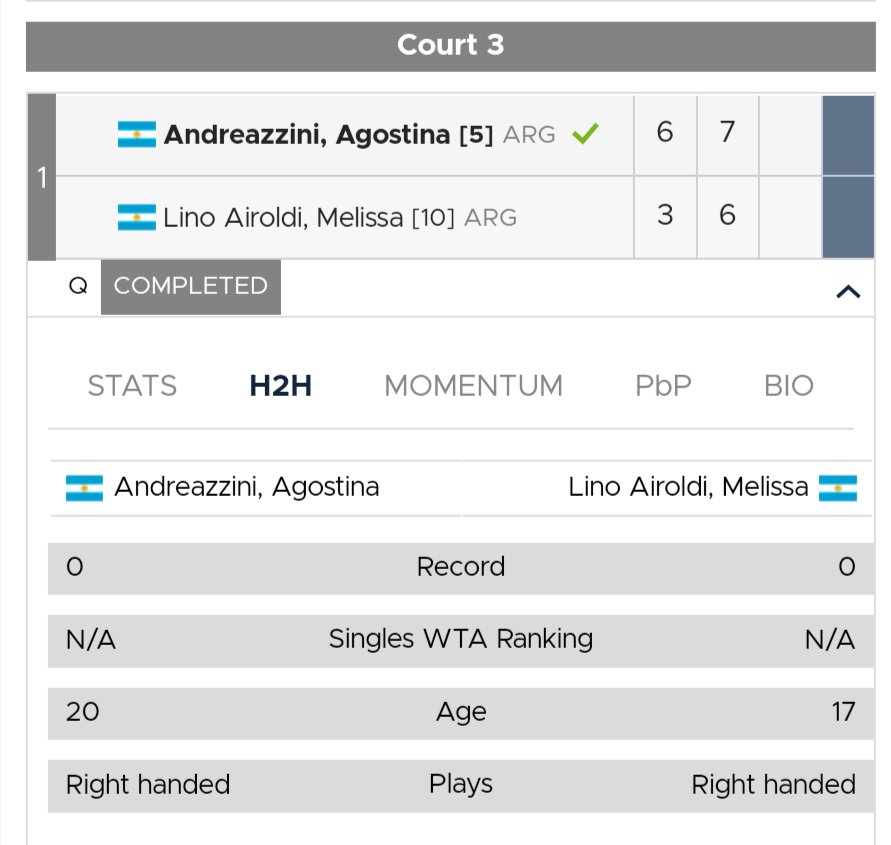 W15 Neuquén 🇦🇷 - <a href="/Agosandreazzini/">Agos</a> 🇦🇷 también se sumó al conjunto de tenistas 🇦🇷 en el cuadro principal. Le ganó a Melissa Lino Airoldi 🇦🇷 por 6-3, 7-6 por la R2 de la qualy. Debutará frente a la 2da favorita, Lucciana Pérez Alarcón 🇵🇪. #itftennis #tenistasfemarg