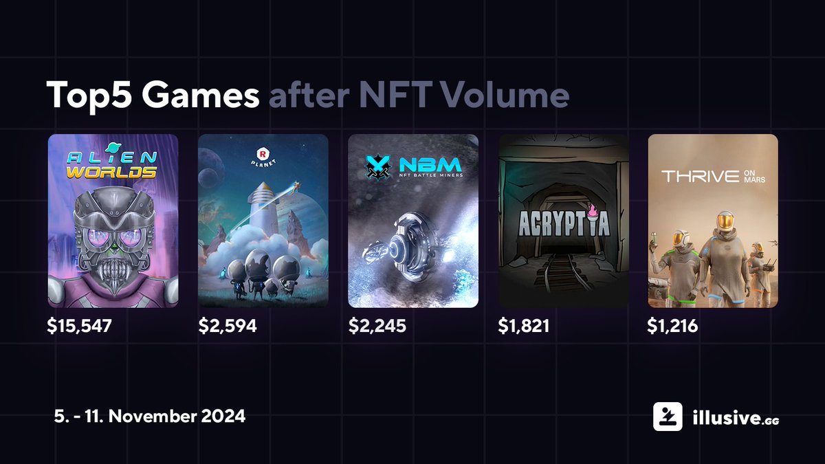 These are Top5 games of the previous week
<a href="/AlienWorlds/">Alien Worlds Official</a> 
<a href="/RPLANETio/">R-PLANET</a> 
<a href="/NFTBattleMiners/">NFT Battle Miners</a> 
<a href="/tacoacryptia/">Acryptia</a> / <a href="/tacocombz/">Combz</a> 
<a href="/thriveonmars/">Thrive Game Studio</a>