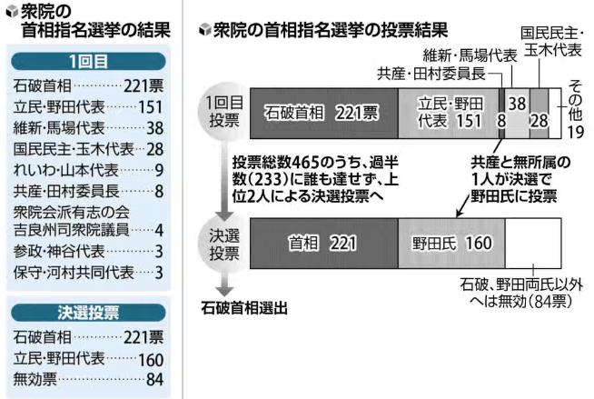 pant__love's tweet photo. 首相指名選挙
「自民・無所属の会」197票（萩生田光一、西村康稔、世耕弘成　含）
公明党　24票　計221票

「立民・無所属」149票
無所属の松原仁、中村勇太　計151票
（決選投票：共産党8票、無所属会派「有志の会」福島伸享を含む計160票） https://t.co/OIJ0lvGth7