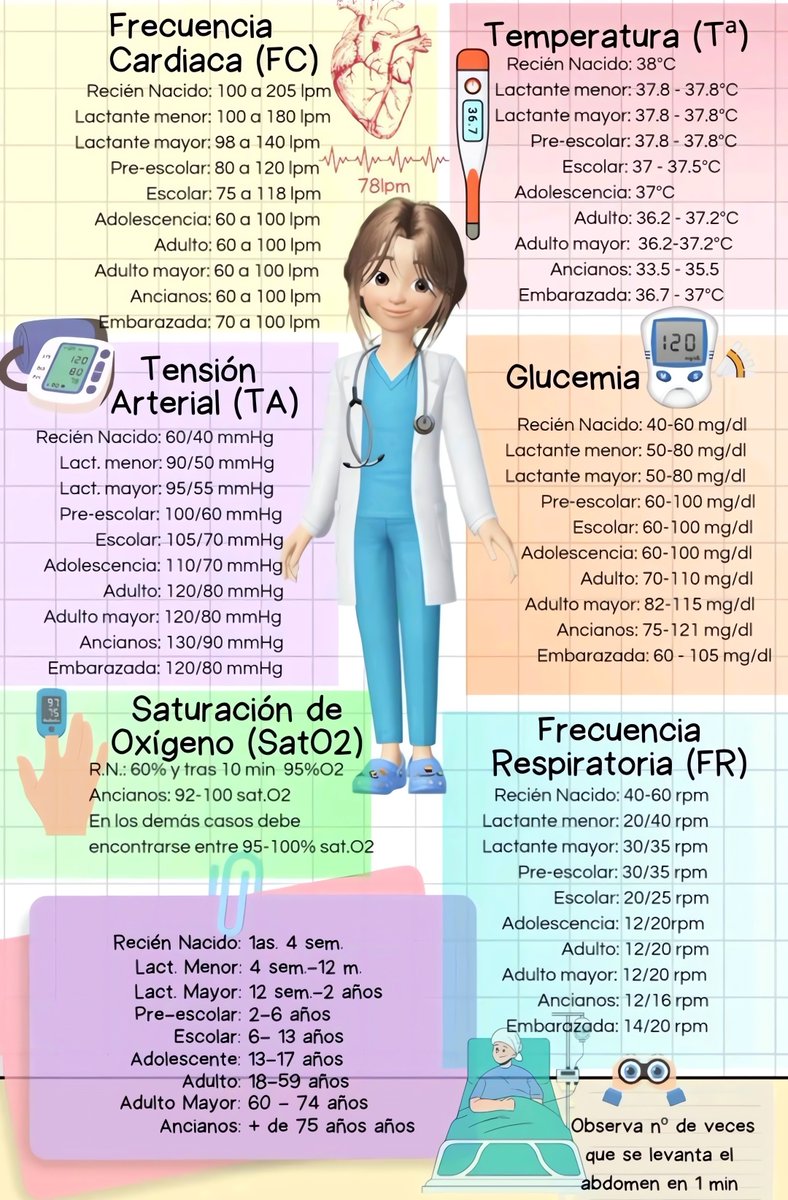 Valores normales de los signos vitales.