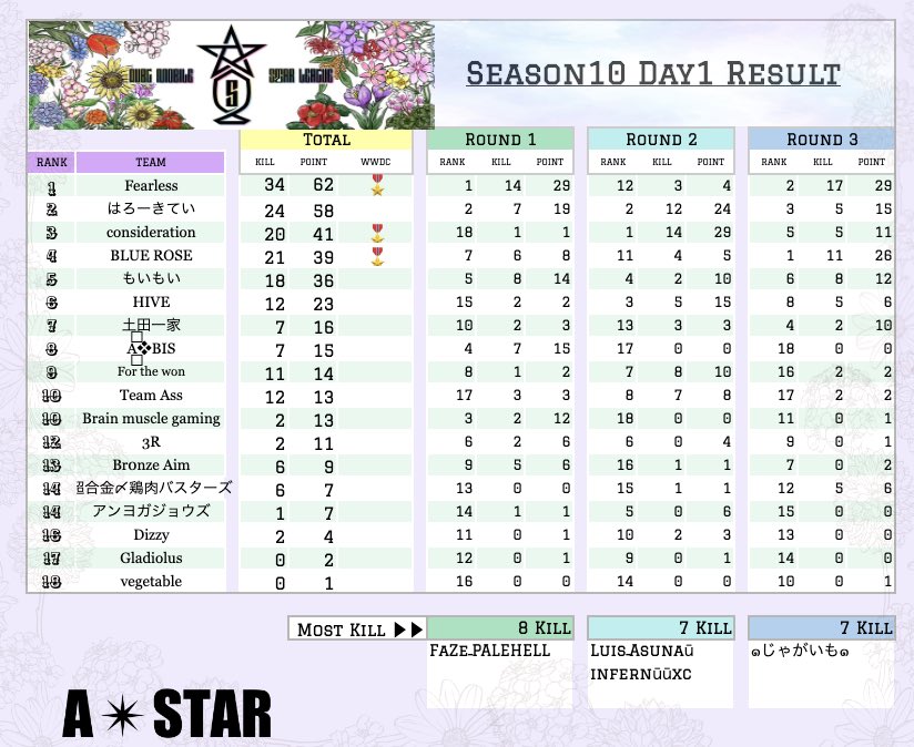 PMSL_2023's tweet photo. 𓇼 𓏸𓈒　 Day1 総合結果　 𓈒𓏸 𓇼 

__

👉リツイートして頂けると運営の励みになります🙌
___

        A✴︎STAR  🎖️ Fearless
アーカイブ
Anim👒

https://t.co/9i6MwKm8Bs

   ----------
     
        B✴︎STAR  🎖️ NewStart7Mixed
⚠️BにおいてSGの使用がありましたので以後お気をつけ下さい https://t.co/3f2wjviE5o
