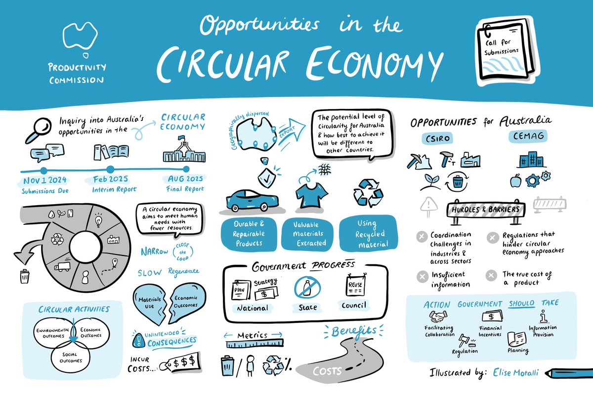 EliseMotalli's tweet photo. Challenge: summarize a Productivity Commission report into an engaging visual. 
Me: No problem! 

@ozprodcom 

If you’d like your report summarised into an engaging visual, send me a message! 

#circulareconomy #illustration #graphicrecording #livescribe https://t.co/TFKTJi04Im