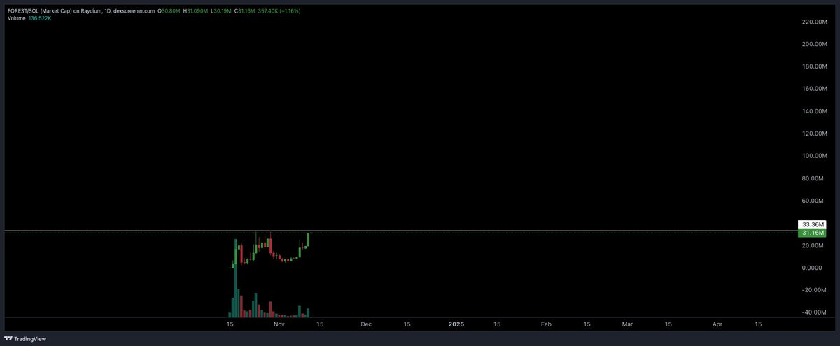 After a nasty dip, $FOREST is about to break out, 100m next