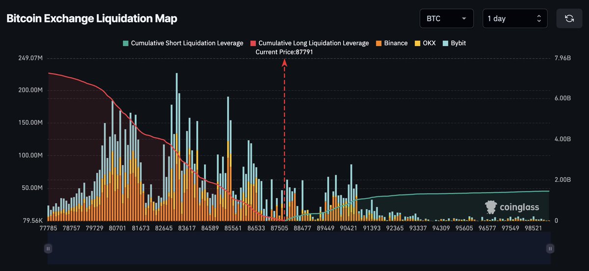 Vivek4real_'s tweet photo. $1.5 billion worth of #Bitcoin shorts to be liquidated at $100,000 👀

LET’S LIQUIDATE THEM ALL 🚀 https://t.co/QariLc5j8I