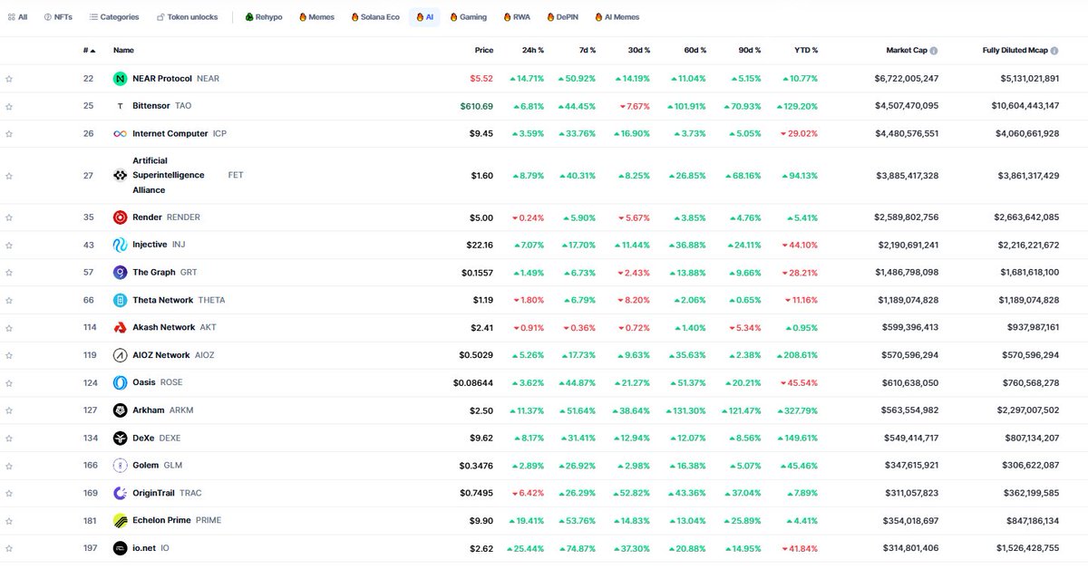 NeelMacro's tweet image. TODAY I AM GOING TO PUMP AI TOKEN..😅

#AISECTOR #ArtificialIntelligence $ICP $FET $ARKM $GRT $RENDER $PHB $WLD $NMR $NFP $IO