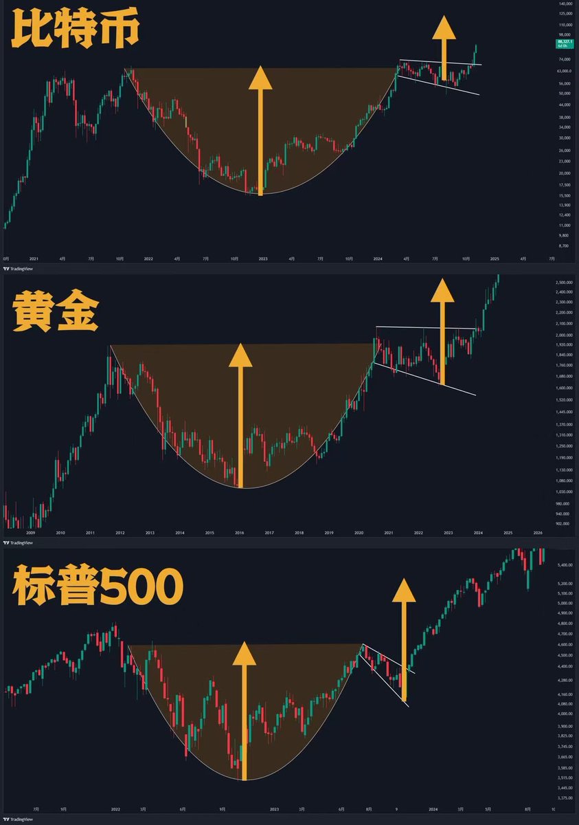 这张图的含金量还在增加。

#bitcoin