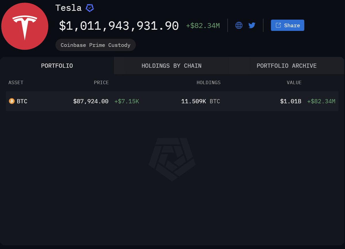 特斯拉的比特币持仓价值突破10亿美元🚀 据Arkham数据，马斯克旗下特斯拉目前持有11509枚BTC，随着比特币价格的上涨，其比特币持仓价值现已突破10亿美元。  #Tesla #Bitcoin