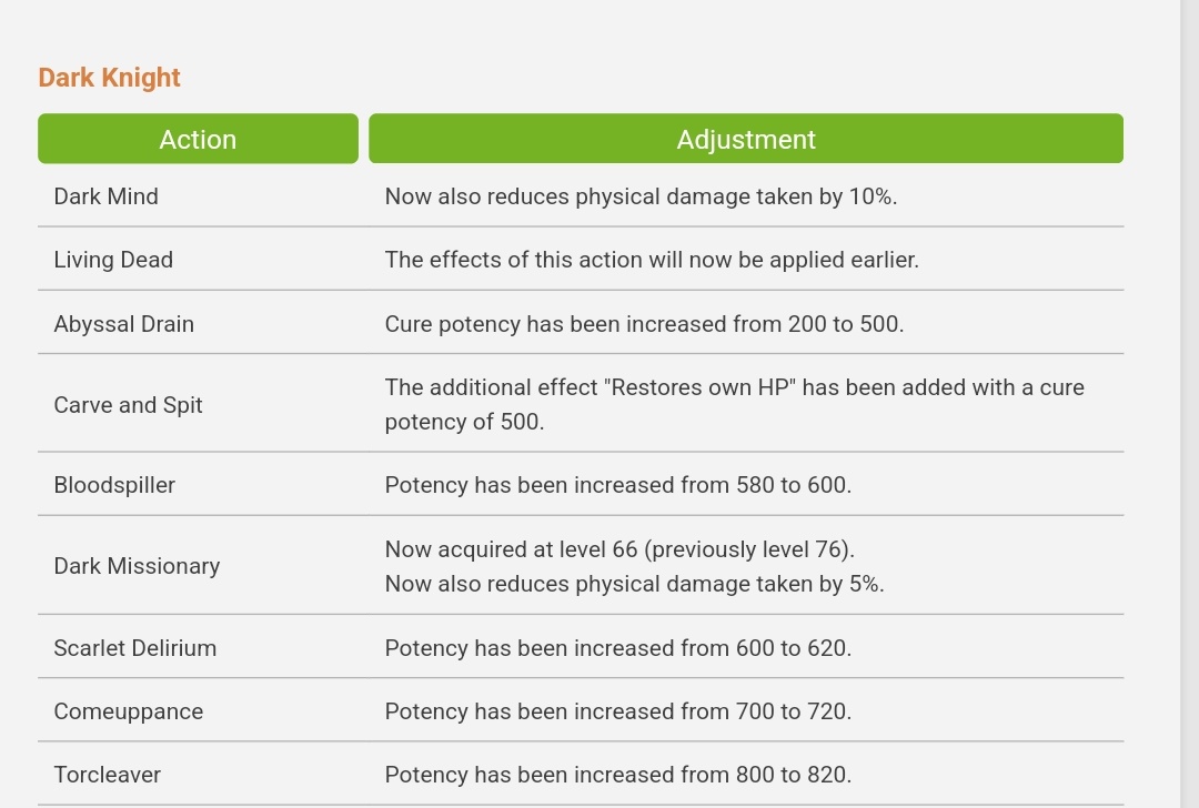 CARVE AND SPIT HEAL POTENCY, DARK MISSIONARY FOR 70 CONTENT, ABYSSAL DRAIN HEAL BUFF, DARK MIND ADDED PHYSICAL REDUCTION, POTENCY BUFFS  WE FUCKING WON