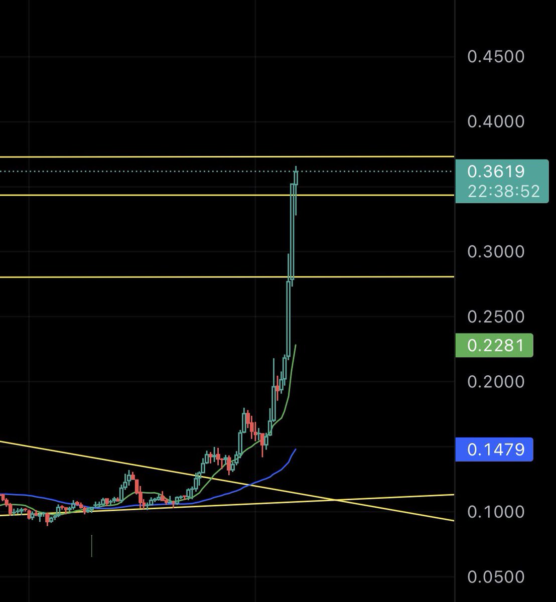 RickyStockBobby's tweet photo. Look for $doge to cool off around .37. Would love to see it come back and hit .33 before going for ATH https://t.co/NfF5dpQCiW