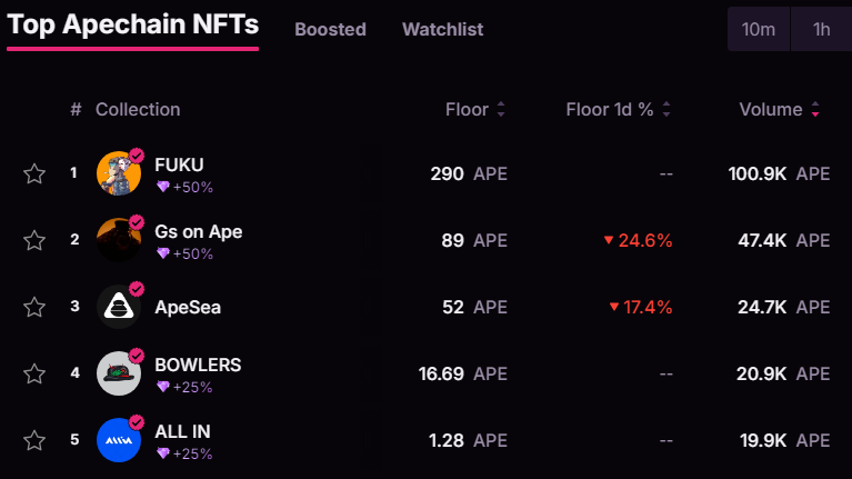 blocknewsdotcom's tweet photo. JUST IN: @apecoin based NFT @fukuapes hits 100,000 $APE in total trading volume 🚀 https://t.co/jRBH48jLIe