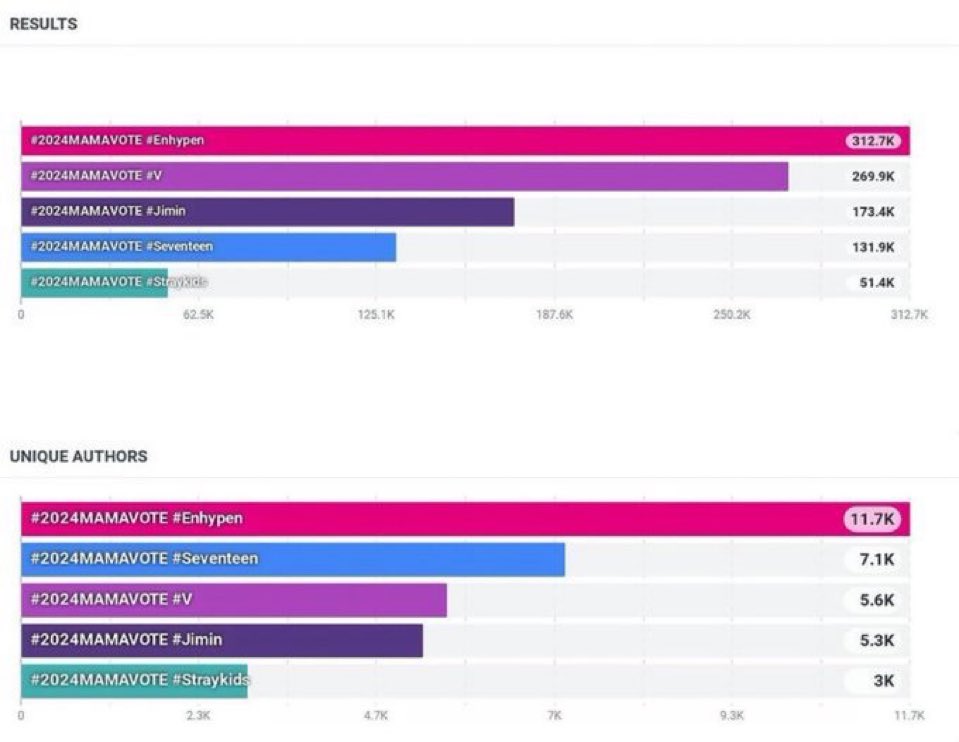 the power of CHAMBER 5 

I vote #Enhypen on #2024MAMAMVOTE