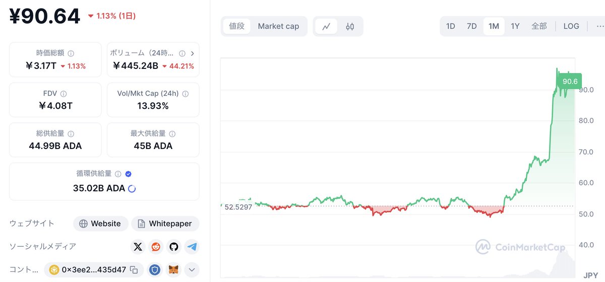 #Cardano $ADA は一時100円を超えた時もあり、爆進中 🔥 🔥

そんなADAに次期大型アップグレードが近づいています…が、その唯一の懸念が[DRepの委任]が少ないこと ⚠️ 

DRep委任は超簡単ノーリスクのため、ADAホルダーのみなさんは早めに忘れずお願いします！！🙏🙏🙏

forum.cardano.org/t/30-3step-yor…