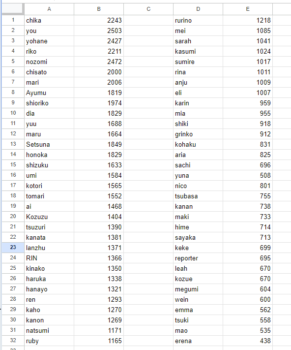 Gal_likes_Kanan's tweet photo. #LoveLiveAwards2024 with the final round over here is the total number of votes every character got and where they placed overall. Can't wait to do this all again next year woooo!!!!!!! https://t.co/xUBSRJrarp