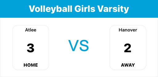 Raiders advance to the Regional championship and punch their ticket to states. Regional final will be at Courtland HS, Wednesday 6:30pm