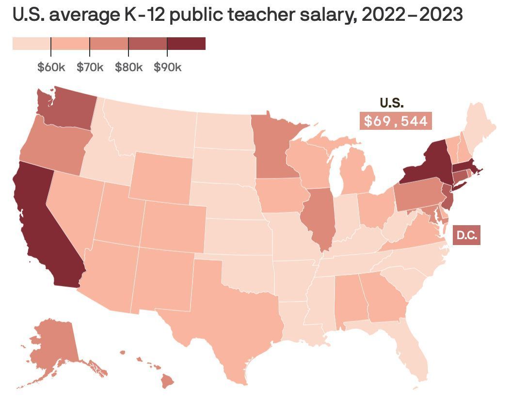 💰📚 California leads the nation with the highest teacher salaries, but is it enough to tackle the challenges educators face? Explore how pay impacts retention and quality in the classroom. 

#Teachers #PublicSchools #Education #JobSearch #Careers 

buff.ly/4hHBqQC